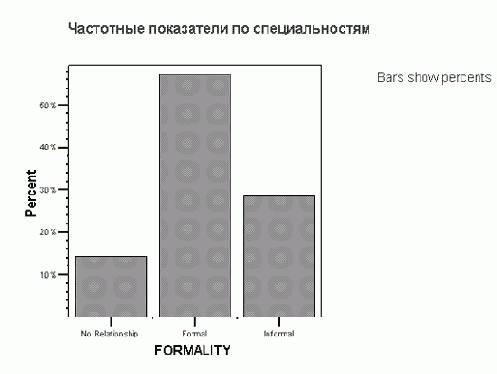 Задачи статистики в пакете SPSS