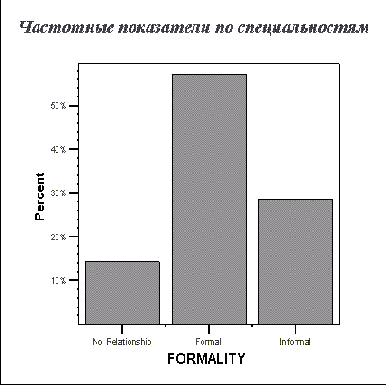 Задачи статистики в пакете SPSS