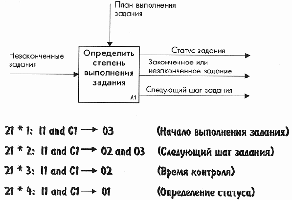 Методология структурного проектирования SADT
