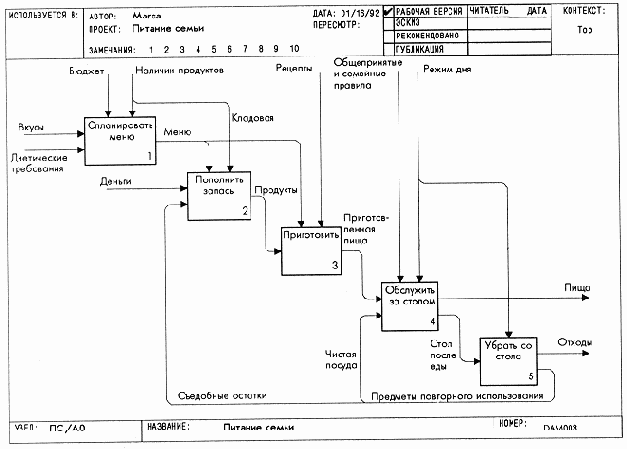 Методология структурного проектирования SADT