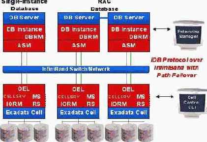   Oracle - 

