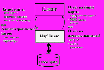   Oracle - 
