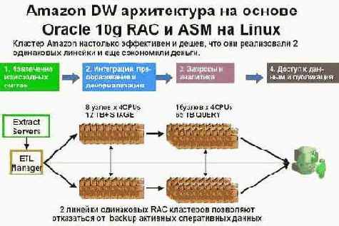   Oracle - 
