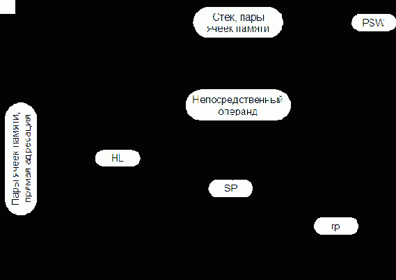 Организация ЭВМ и систем. Однопроцессорные ЭВМ. Часть 2