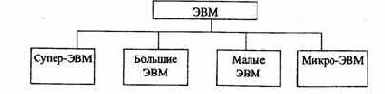 Организация ЭВМ и систем